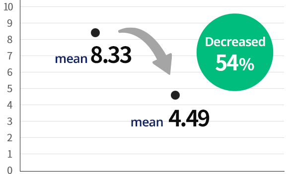 Numeric pain scale mean values before and after treatment