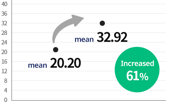 Oxford Knee Score mean values before and after treatment